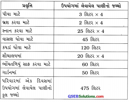 GSEB Solutions Class 6 Science Chapter 14 પાણી 1