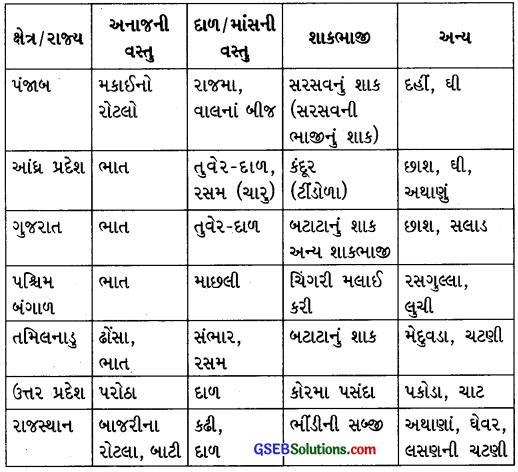 GSEB Solutions Class 6 Science Chapter 2 આહારના ઘટકો 3