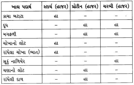 GSEB Solutions Class 6 Science Chapter 2 આહારના ઘટકો 7