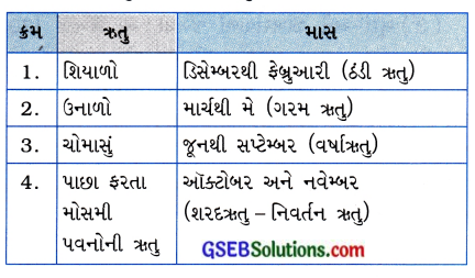 GSEB Solutions Class 6 Social Science Chapter 13 ભારત ભૂપૃષ્ઠ, આબોહવા, વનસ્પતિ અને વન્યજીવ 2