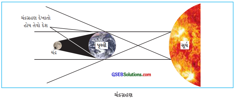 GSEB Solutions Class 6 Social Science Chapter 9 આપણું ઘર પૃથ્વી 1