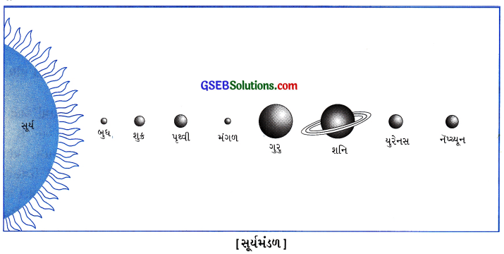 GSEB Solutions Class 6 Social Science Chapter 9 આપણું ઘર પૃથ્વી 2