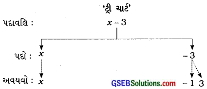 GSEB Solutions Class 7 Maths Chapter 12 બીજગણિતીય પદાવલિ Ex 12.1 1