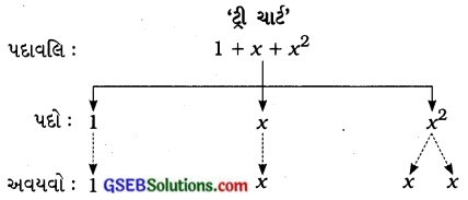 GSEB Solutions Class 7 Maths Chapter 12 બીજગણિતીય પદાવલિ Ex 12.1 2