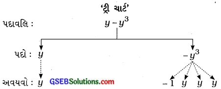 GSEB Solutions Class 7 Maths Chapter 12 બીજગણિતીય પદાવલિ Ex 12.1 3