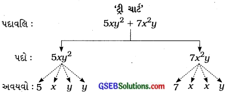 GSEB Solutions Class 7 Maths Chapter 12 બીજગણિતીય પદાવલિ Ex 12.1 4