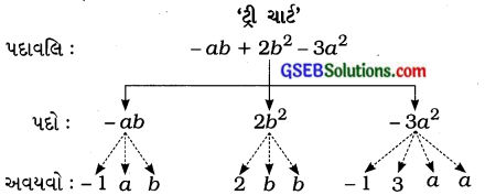 GSEB Solutions Class 7 Maths Chapter 12 બીજગણિતીય પદાવલિ Ex 12.1 5