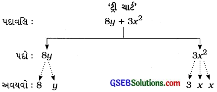GSEB Solutions Class 7 Maths Chapter 12 બીજગણિતીય પદાવલિ InText Questions 1