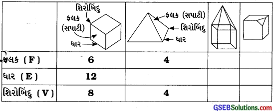 GSEB Solutions Class 7 Maths Chapter 15 ઘન આકારોનું પ્રત્યક્ષીકરણ InText Questions 2