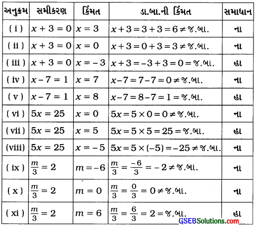 GSEB Solutions Class 7 Maths Chapter 4 સાદા સમીકરણ Ex 4.1 2