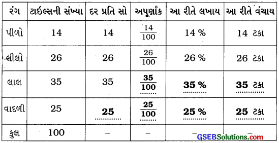 GSEB Solutions Class 7 Maths Chapter 8 રાશિઓની તુલના InText Questions 2