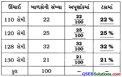GSEB Solutions Class 7 Maths Chapter 8 રાશિઓની તુલના InText Questions 4