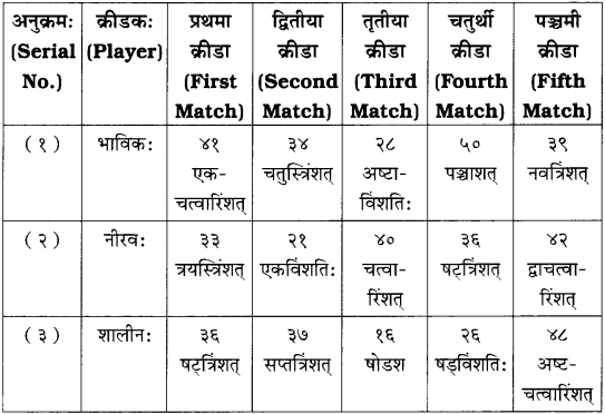 GSEB Solutions Class 7 Sanskrit Chapter 6 सङ्ख्या 5