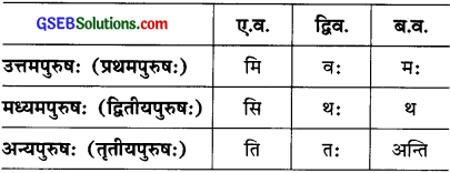 GSEB Solutions Class 8 Sanskrit Chapter 9 भाषासज्जता 23