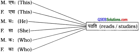 GSEB Solutions Class 8 Sanskrit Chapter 9 भाषासज्जता 29