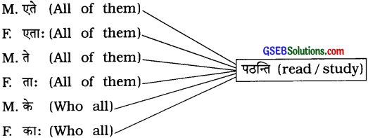 GSEB Solutions Class 8 Sanskrit Chapter 9 भाषासज्जता 31