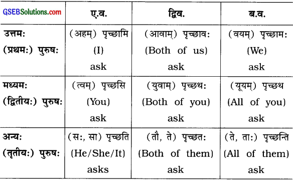 GSEB Solutions Class 8 Sanskrit Chapter 9 भाषासज्जता 35