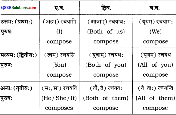 GSEB Solutions Class 8 Sanskrit Chapter 9 भाषासज्जता 38