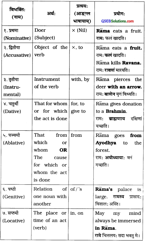 GSEB Solutions Class 8 Sanskrit Chapter 9 भाषासज्जता 8