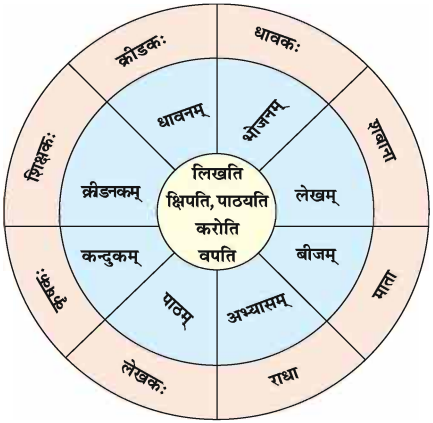 GSEB Solutions Class 8 Sanskrit पुनरावर्तनम् – 1 1