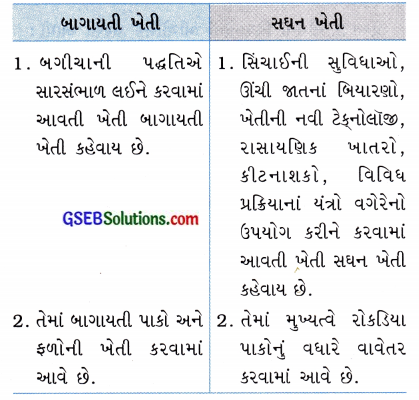 GSEB Solutions Class 8 Social Science Chapter 11 ખેતી 1