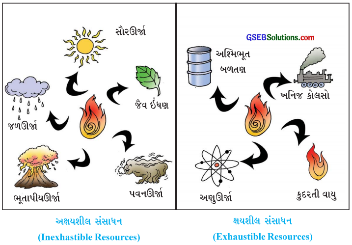 GSEB Solutions Class 8 Social Science Chapter 9 સંસાધન 1