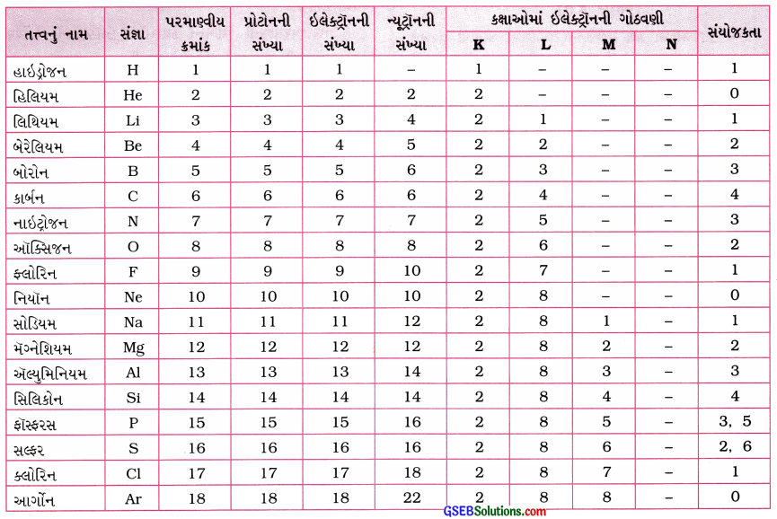 GSEB Solutions Class 9 Science Chapter 4 પરમાણુનું બંધારણ – GSEB Solutions