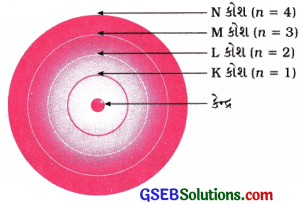 GSEB Solutions Class 9 Science Chapter 4 પરમાણુનું બંધારણ 10