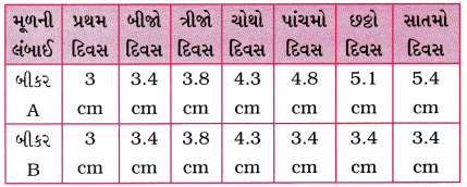GSEB Solutions Class 9 Science Chapter 6 પેશીઓ 5