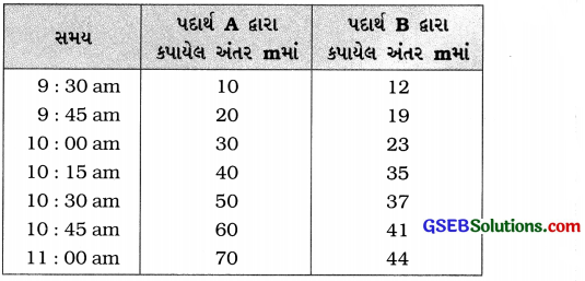 GSEB Solutions Class 9 Science Chapter 8 ગતિ 12