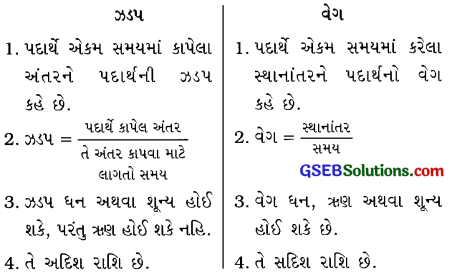 GSEB Solutions Class 9 Science Chapter 8 ગતિ 14