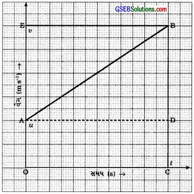 GSEB Solutions Class 9 Science Chapter 8 ગતિ 20GSEB Solutions Class 9 Science Chapter 8 ગતિ 20