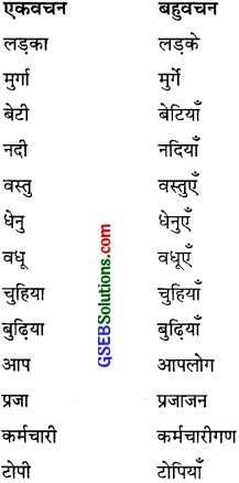 GSEB Class 10 Hindi Vyakaran पद विचार (1st Language) 1