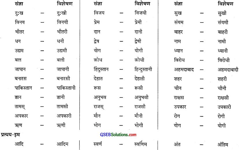 GSEB Class 10 Hindi Vyakaran पद विचार (1st Language) 16