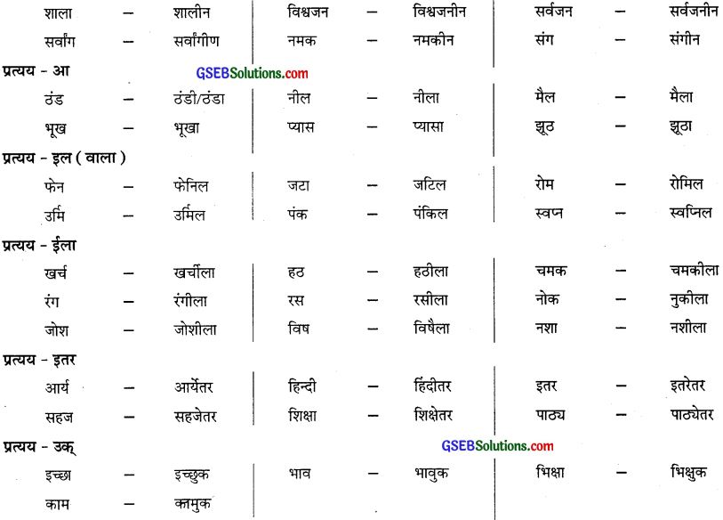 GSEB Class 10 Hindi Vyakaran पद विचार (1st Language) 18