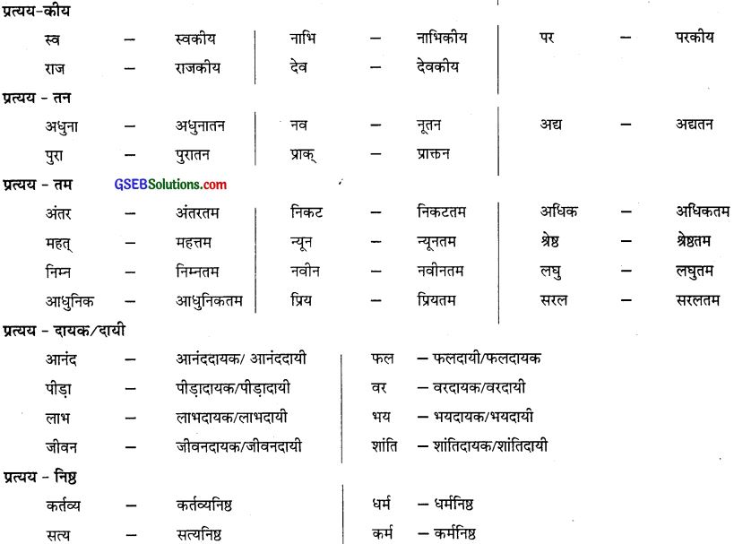 GSEB Class 10 Hindi Vyakaran पद विचार (1st Language) 19