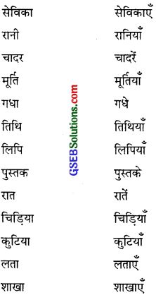 GSEB Class 10 Hindi Vyakaran पद विचार (1st Language) 2