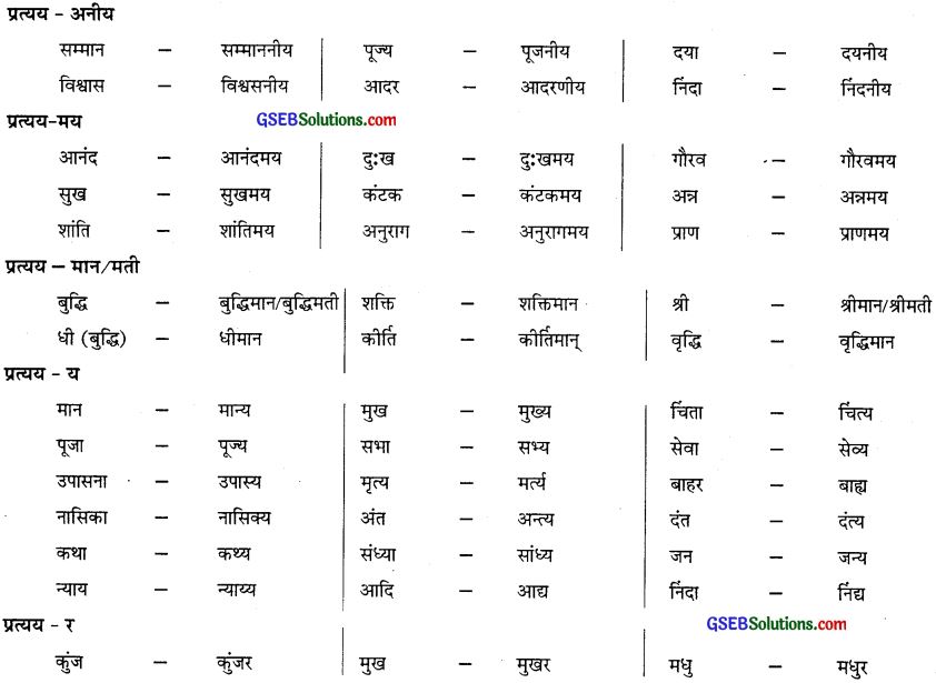 GSEB Class 10 Hindi Vyakaran पद विचार (1st Language) 20