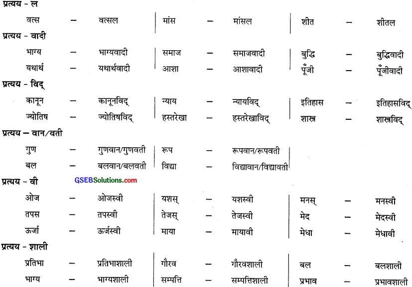 GSEB Class 10 Hindi Vyakaran पद विचार (1st Language) 21