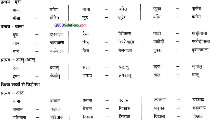GSEB Class 10 Hindi Vyakaran पद विचार (1st Language) 22