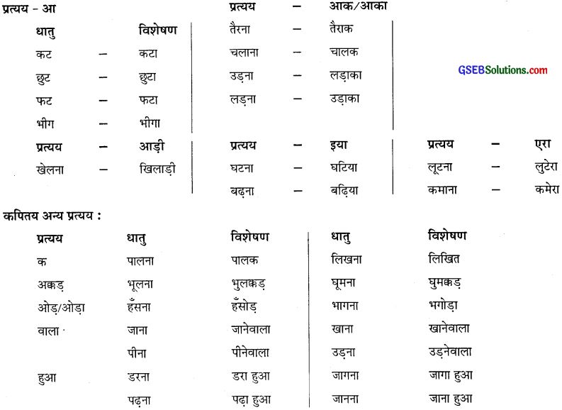 GSEB Class 10 Hindi Vyakaran पद विचार (1st Language) 23