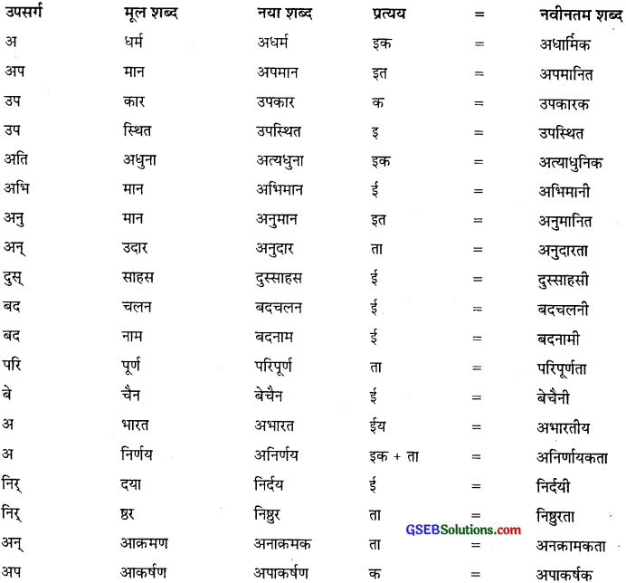 GSEB Class 10 Hindi Vyakaran शब्द विचार (1st Language) 14