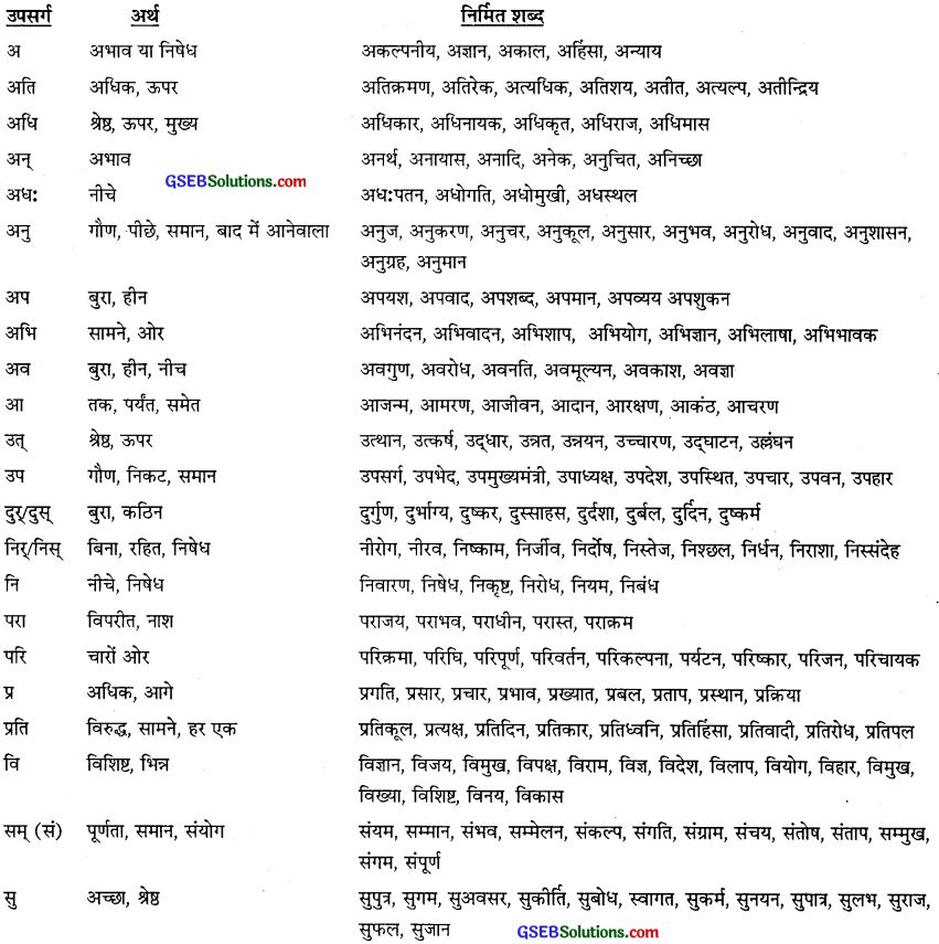 GSEB Class 10 Hindi Vyakaran शब्द विचार (1st Language) 3