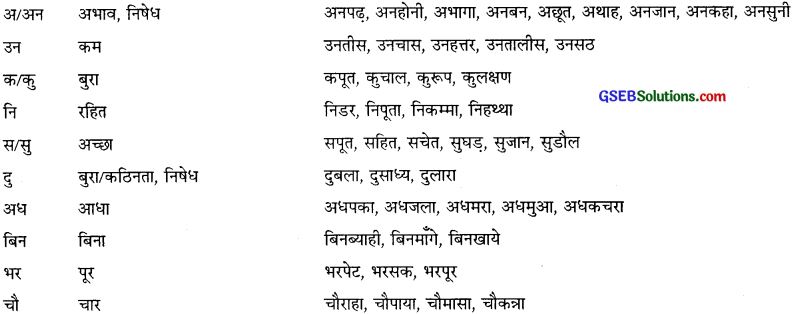 GSEB Class 10 Hindi Vyakaran शब्द विचार (1st Language) 5