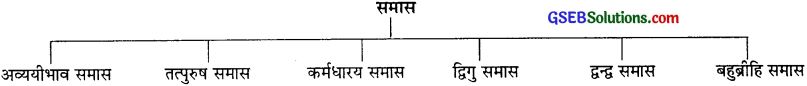 GSEB Class 10 Hindi Vyakaran समास द्वारा सब्द रचना (1st Language) 1