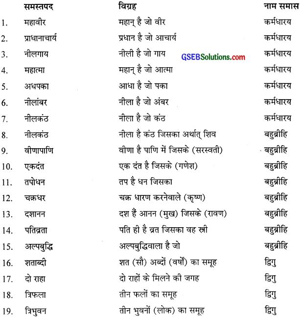 GSEB Class 10 Hindi Vyakaran समास द्वारा सब्द रचना (1st Language) 2