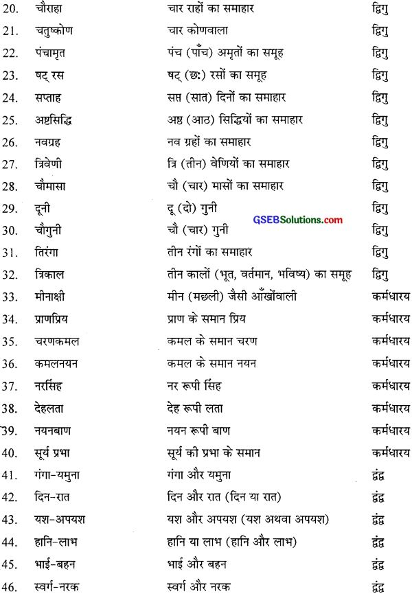 GSEB Class 10 Hindi Vyakaran समास द्वारा सब्द रचना (1st Language) 3