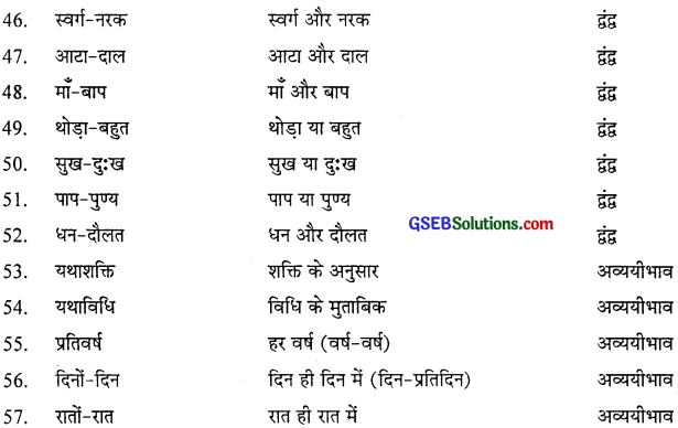GSEB Class 10 Hindi Vyakaran समास द्वारा सब्द रचना (1st Language) 4