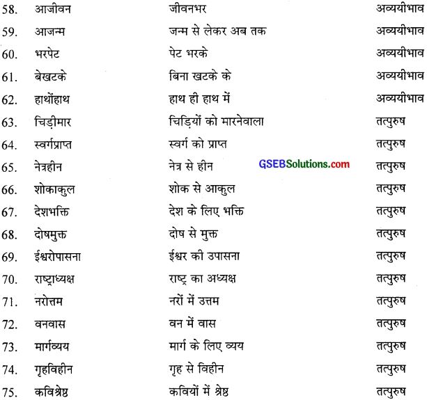GSEB Class 10 Hindi Vyakaran समास द्वारा सब्द रचना (1st Language) 5