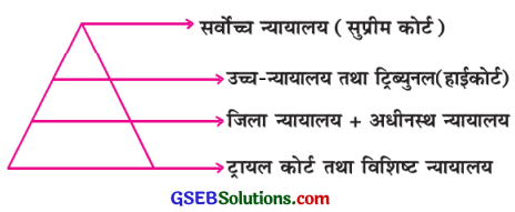 GSEB Class 9 Social Science Important Questions Chapter 11 भारत की न्यायपालिका 1